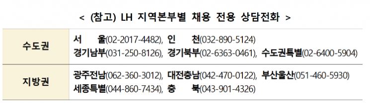 한국토지주택공사(LH)  지역본부별 채용 전용 상담전화. 한국토지주택공사