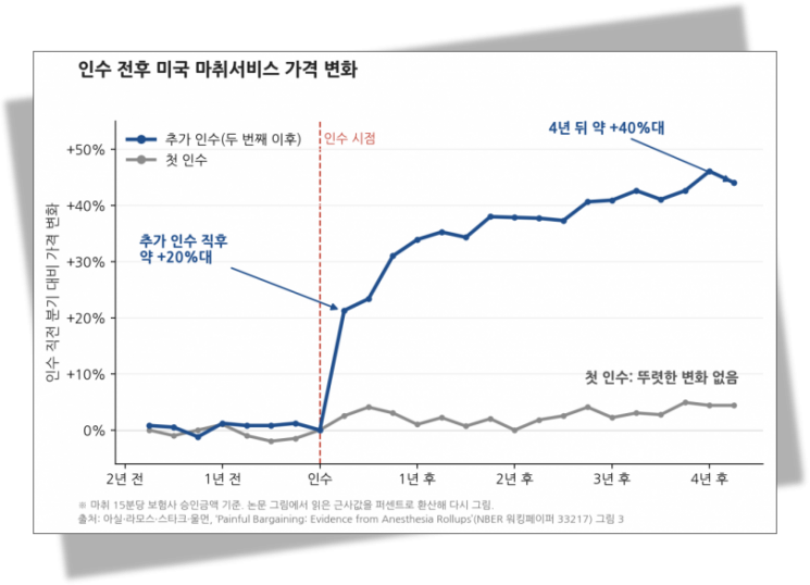인수 직전 분기 대비 미국 마취 가격 변화. 두 번째 이후 추가 인수(파란 선)는 직후 20%대 오른 뒤 4년 뒤 40%대까지 올랐고, 첫 인수(회색 선)는 뚜렷한 변화가 없었다. 올먼 교수 논문에 나온 원문 그래프(16p)를 AI로 재구성.