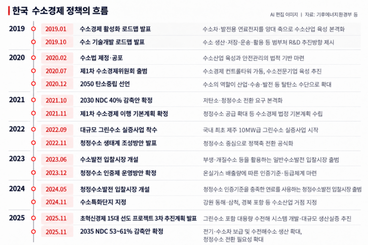 [수소, 끊어진 사다리]①걸음마 떼자마자 악순환 말려든 생태계