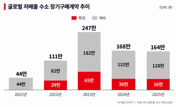 [수소, 끊어진 사다리]④청정수소 전환도 단계 있다…美·中·日 전략은