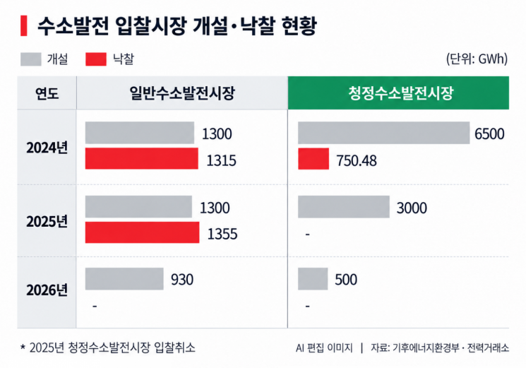 [수소, 끊어진 사다리]③딜레마에 갇힌 韓 청정수소 전환 정책