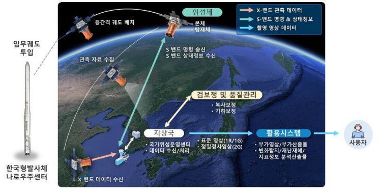 초소형 군집 위성 임무 개념도. KAIST