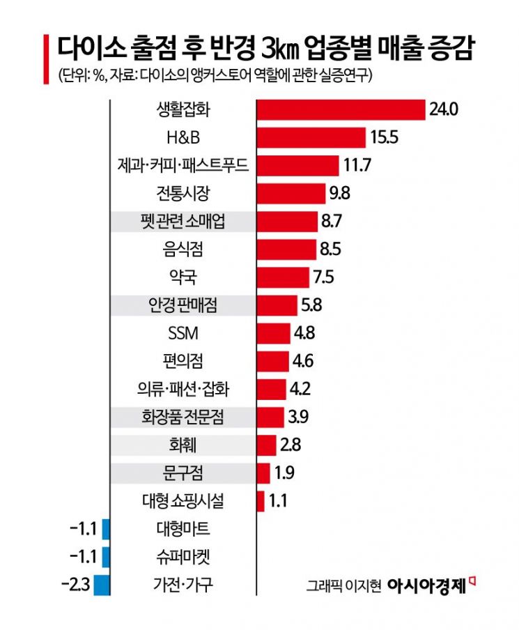 [단독]다이소에 '3000원 화장품' 사러 왔다가…옆에 있는 올리브영 매출도 '견인'