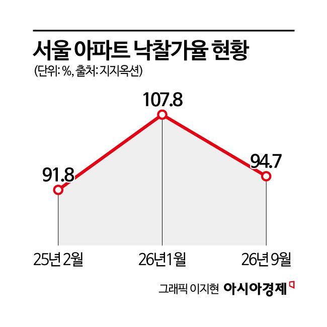 [실전재테크]강남 아파트, 저가낙찰 행렬…경매로 갈아타기 노려볼까