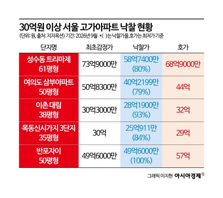[실전재테크]강남 아파트, 저가낙찰 행렬…경매로 갈아타기 노려볼까