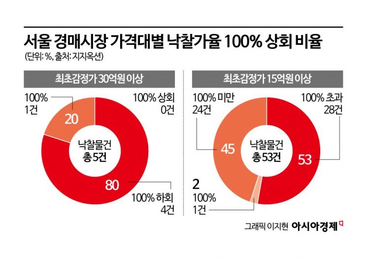 [실전재테크]강남 아파트, 저가낙찰 행렬…경매로 갈아타기 노려볼까
