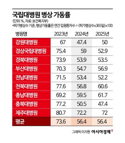 국립대병원 병상 10개 중 4개 비어…수술도 5만건 급감