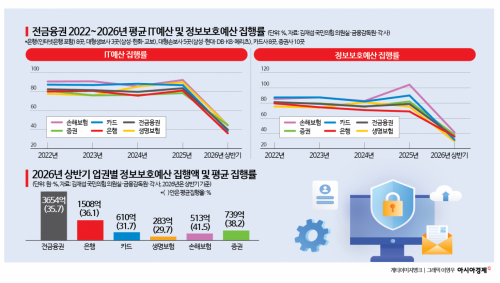[단독]전 금융권 정보보호 불감증 여전…IT보다 보안예산 집행률 낮아