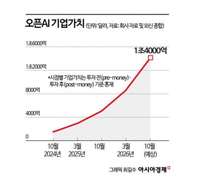 오일머니 투자 줄선 오픈AI…UAE 펀드 최대 100억달러 논의