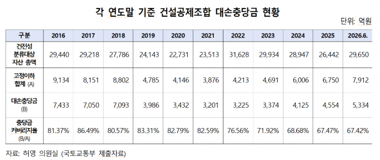 각 연도말 기준 건설공제조합 대손충당금 현황. 국토교통부·허영 의원실