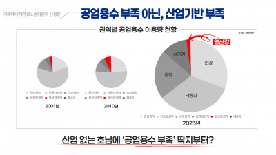 권역별 공업용수 이용량 현황.
