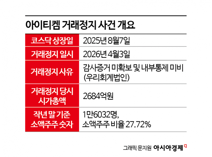 [단독]"7000원에 샀는데 1600원이라니"…대박 꿈꿨다가 주가 76% '와르르'[코스닥 뻥튀기 상장]②