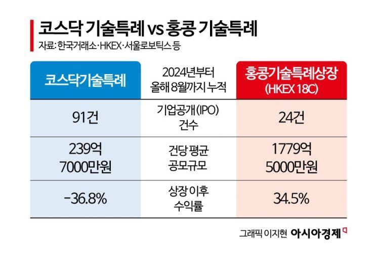 [단독]"7000원에 샀는데 1600원이라니"…대박 꿈꿨다가 주가 76% '와르르'[코스닥 뻥튀기 상장]②