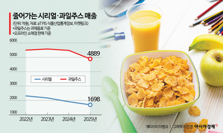 "마라맛 시리얼이라도 만들어야 하나"…20세기 '건강한 아침메뉴' 씁쓸한 퇴장[Why&Next]
