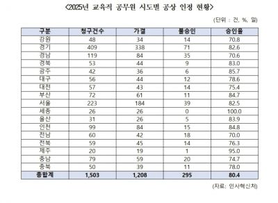 2025년 교육직 공무원 시도별 공상 인정 현황. 인사혁신처 제공