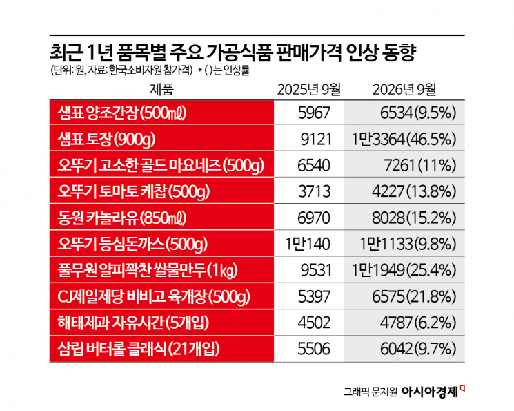 "큰맘 먹고 배달 끊고 집밥 해먹으려고 했는데"…장 보다가 가격 보고 '화들짝'