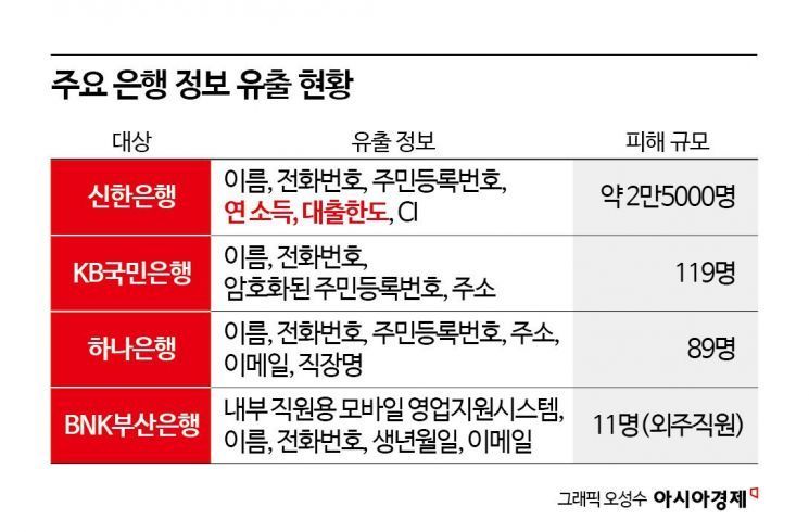 신한 등 금융사 신용정보 유출돼도 과징금 최대 50억원‥제재 강화 목소리