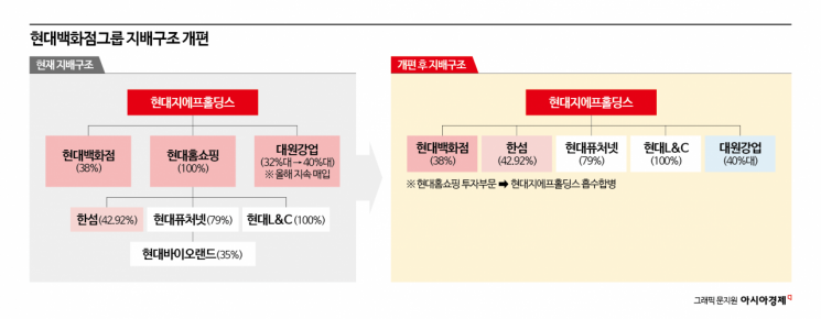 지배구조 개편 앞둔 현대百그룹…계열사 지분 확대, 왜?