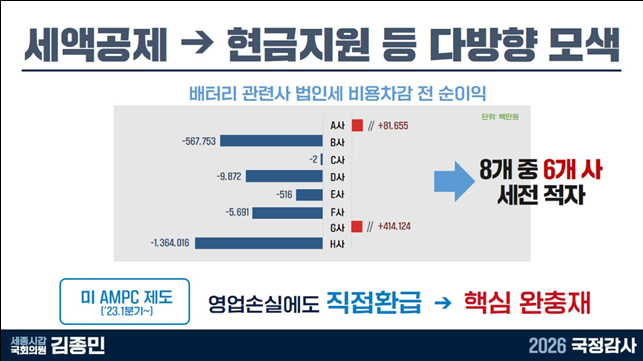 "K배터리, 中저가 공세에 고사위기…적자 기업은 직접 보조해야"