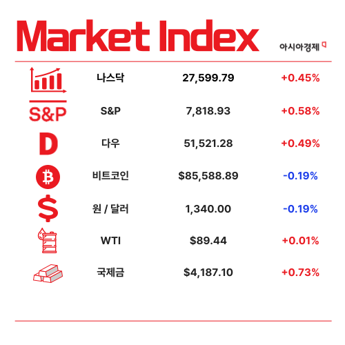 100억 번다던 회사가 1억…코스닥 '실적 뻥튀기 상장' 반복[1분 브리프]