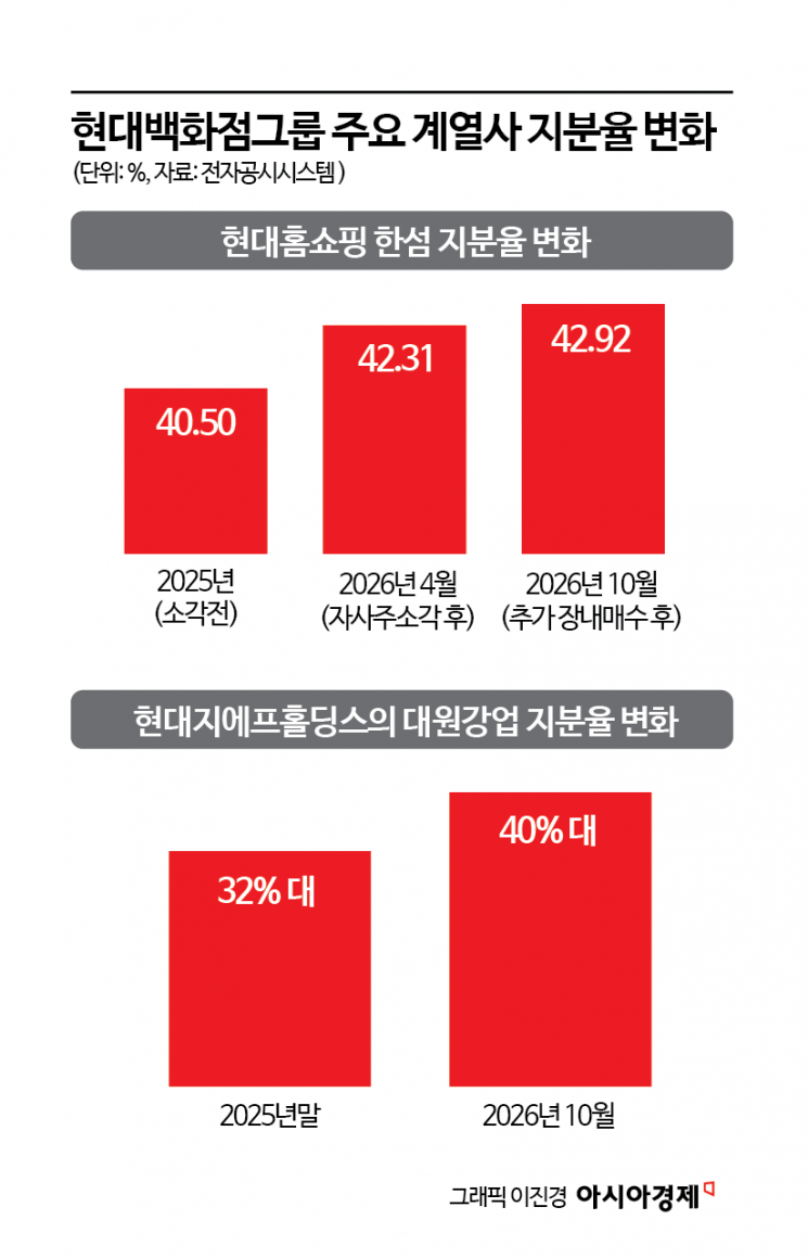 지배구조 개편 앞둔 현대百그룹…계열사 지분 확대, 왜?