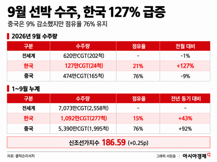 9월 韓 선박 수주 127% 급증…中은 9% 감소