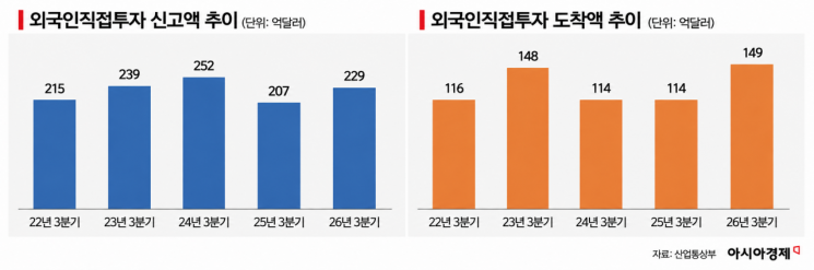 외국인투자 실제 유입 149억달러 '역대 최대'…전년比 30.6%↑