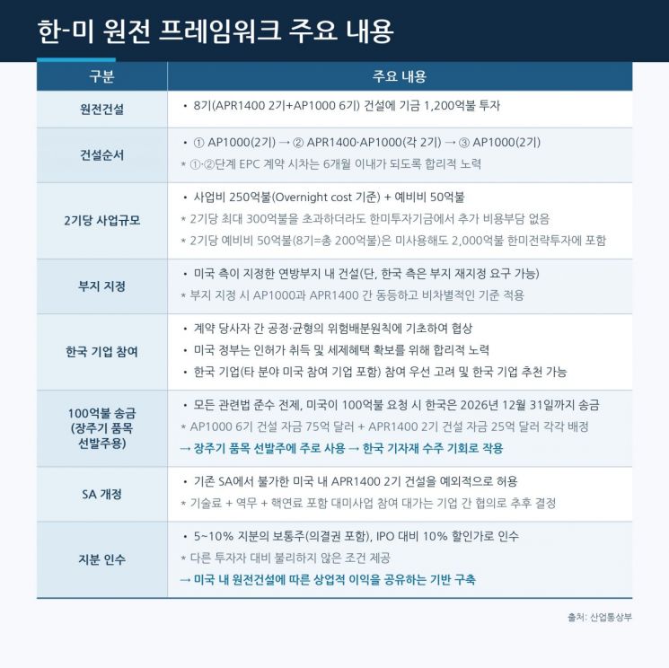 산업통상부의 발표 내용을 토대로 생성형 AI로 제작함.