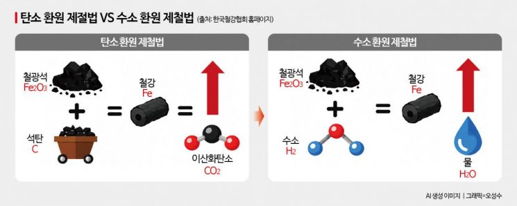[에너지 오디세이]⑪수소로 만드는 쇳물, 전기로 만드는 나프타