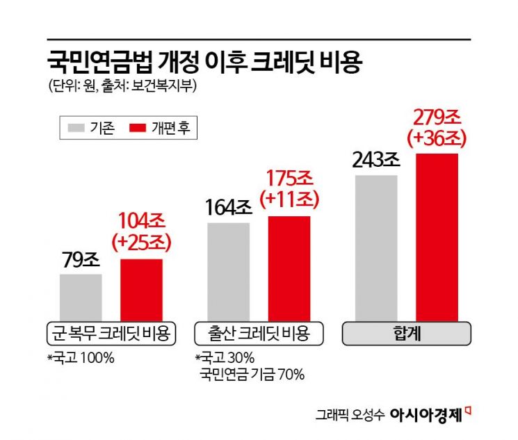 [단독]국민연금 군 복무·출산 크레딧 개편으로 36조 더 쓴다…2093년까지 총 279조 지출 전망