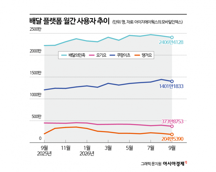 나랏돈 650억 쏟아부었지만…1년도 안 돼 150만명 이탈한 공공배달앱