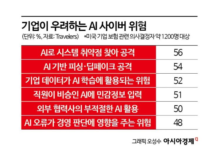 AI 활용 공격 확산…사이버보험, 해킹 피해 어디까지 보장하나
