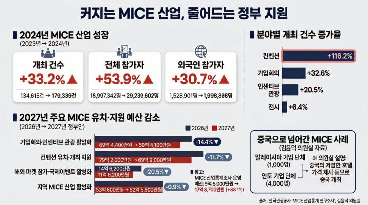2024년 국내 마이스(MICE) 개최 건수와 참가자 수는 각각 전년 대비 33.2%, 53.9% 증가했지만, 2027년 정부안에서는 기업회의·인센티브 관광 활성화와 컨벤션 유치·개최 지원 등 주요 관련 예산이 줄었다. 김윤덕 의원실은 올해 말레이시아 기업 단체 1000명과 인도 기업 단체 4000명 규모 행사가 중국으로 넘어간 사례도 제시했다. 자료=한국관광공사·김윤덕 의원실