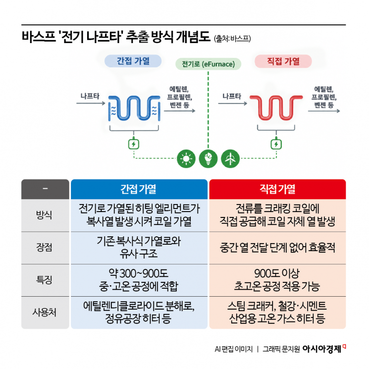 [에너지 오디세이]⑪수소로 만드는 쇳물, 전기로 만드는 나프타