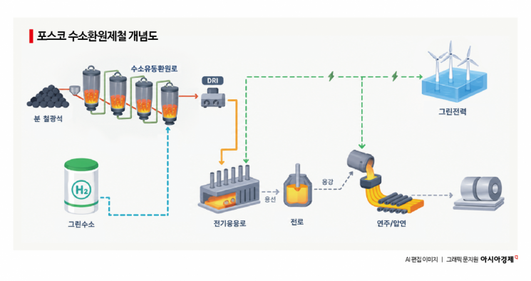 [에너지 오디세이]⑪수소로 만드는 쇳물, 전기로 만드는 나프타