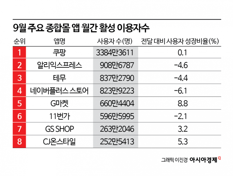 "알리·테무 살리려고 다이소를 없앤다" 주장 일파만파…팩트체크해 보니[Why&Next]