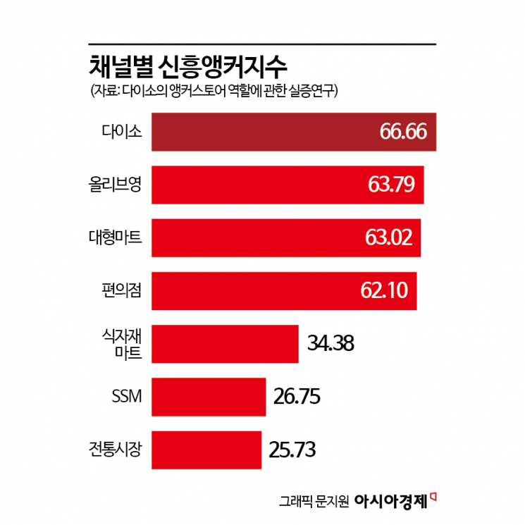 [단독]다이소에 '3000원 화장품' 사러 왔다가…옆에 있는 올리브영 매출도 '견인'