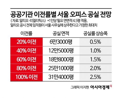 "10년 통으로 빌려요" 믿고 있었는데 '날벼락'…서울 도심 오피스, 공공기관 지방이전 타격[부동산AtoZ]  