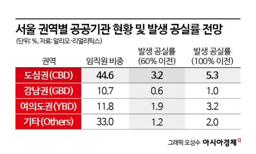 "10년 통으로 빌려요" 믿고 있었는데 '날벼락'…서울 도심 오피스, 공공기관 지방이전 타격[부동산AtoZ]  