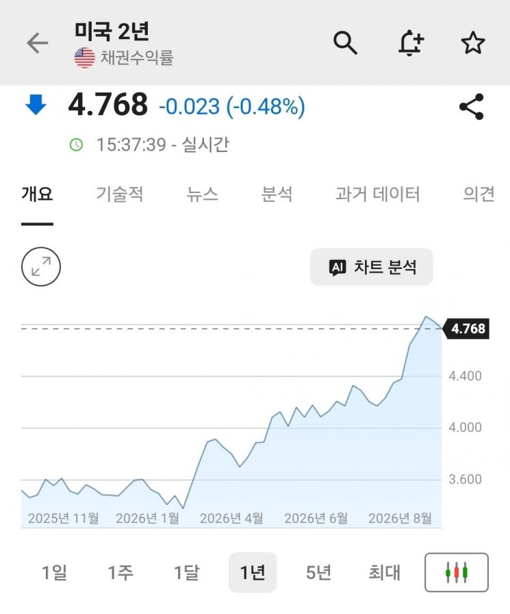2년 만기 미국채 금리가 최근 일주일 사이 10bp(1bp=0.01%포인트) 이상 하락했다. 인베스팅닷컴