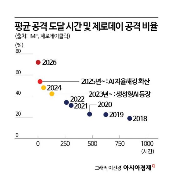 [구멍 난 금융보안]⑥AI가 바꾼 해킹 공식…IMF·BIS "해킹도 머신 스피드, 골든타임 줄어든다"