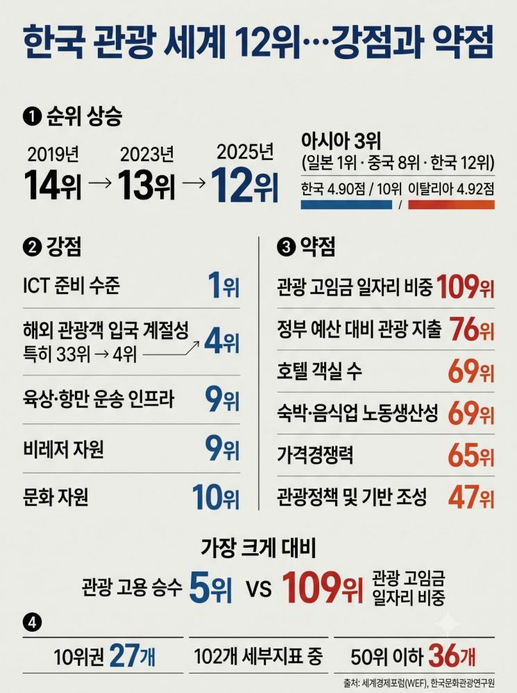 세계경제포럼(WEF)이 발표한 2025년 관광발전지수에서 한국은 110개국 중 12위를 기록했다. ICT 준비 수준은 세계 1위, 해외 관광객 입국 계절성은 4위로 강점을 보인 반면 관광 고임금 일자리 비중은 109위, 정부 예산 대비 관광 지출은 76위에 머물렀다. 자료=세계경제포럼·한국문화관광연구원