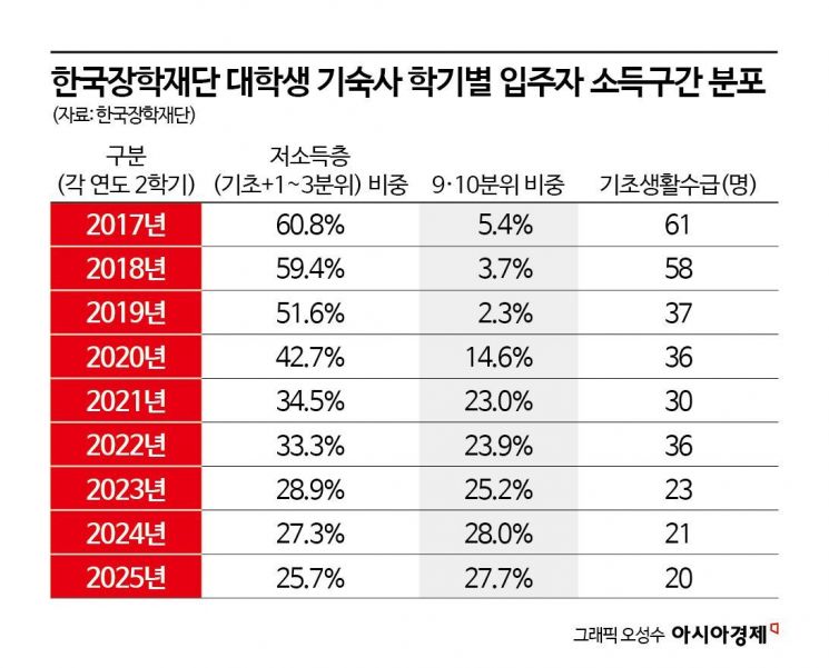 [단독]한국장학재단 운영 기숙사, 저소득층 8년 새 61%→26%…상위 소득구간 입주생은 5배↑ 