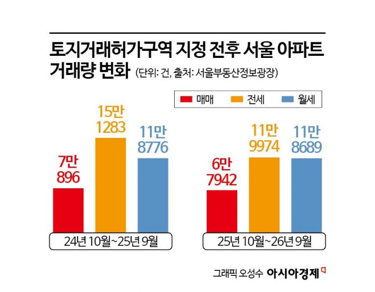 "갭투자 막으면 뭐하나" 외곽 집값은 4억 '껑충' 20억 찍었다…"규제의 함정에 빠져"[서울전역 토허제 1년]