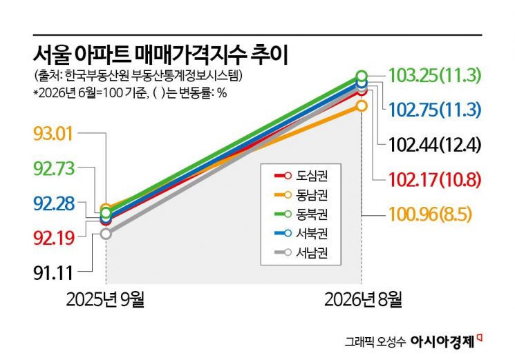 "갭투자 막으면 뭐하나" 외곽 집값은 4억 '껑충' 20억 찍었다…"규제의 함정에 빠져"[서울전역 토허제 1년]