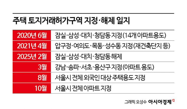 "갭투자 막으면 뭐하나" 외곽 집값은 4억 '껑충' 20억 찍었다…"규제의 함정에 빠져"[서울전역 토허제 1년]