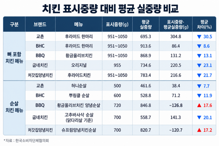 5개 브랜드(교촌치킨·BHC·BBQ·굽네치킨·처갓집양념치킨)를 대상으로 치킨 표시중량 대비 평균 실중량을 비교한 표. 한국소비자단체협의회