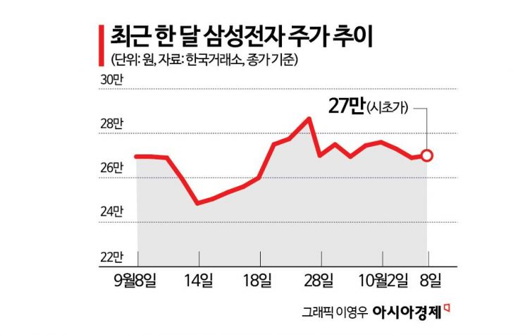 107조원 벌었지만 삼성전자 주가는 주춤…'반도체 고점' 경계감 여전