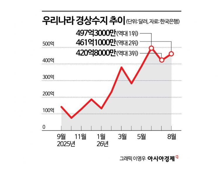 "1~8월 이미 2792억달러" 역대급 경상흑자 랠리, 전망치 달성 가까워졌다(종합)