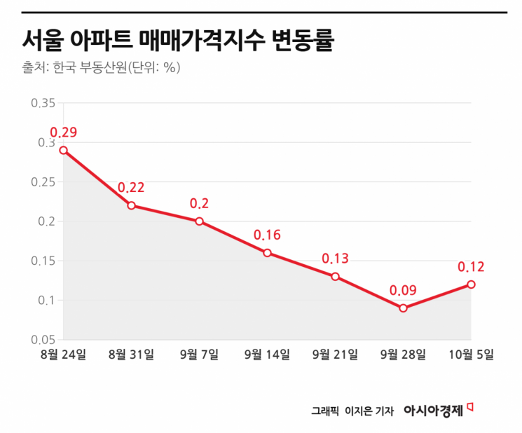 서울 아파트 값, 87주 연속 상승…생존매수 몰린 '금관구'[부동산AtoZ]